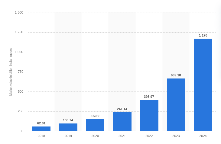 screenshot of online grocery forecast in India