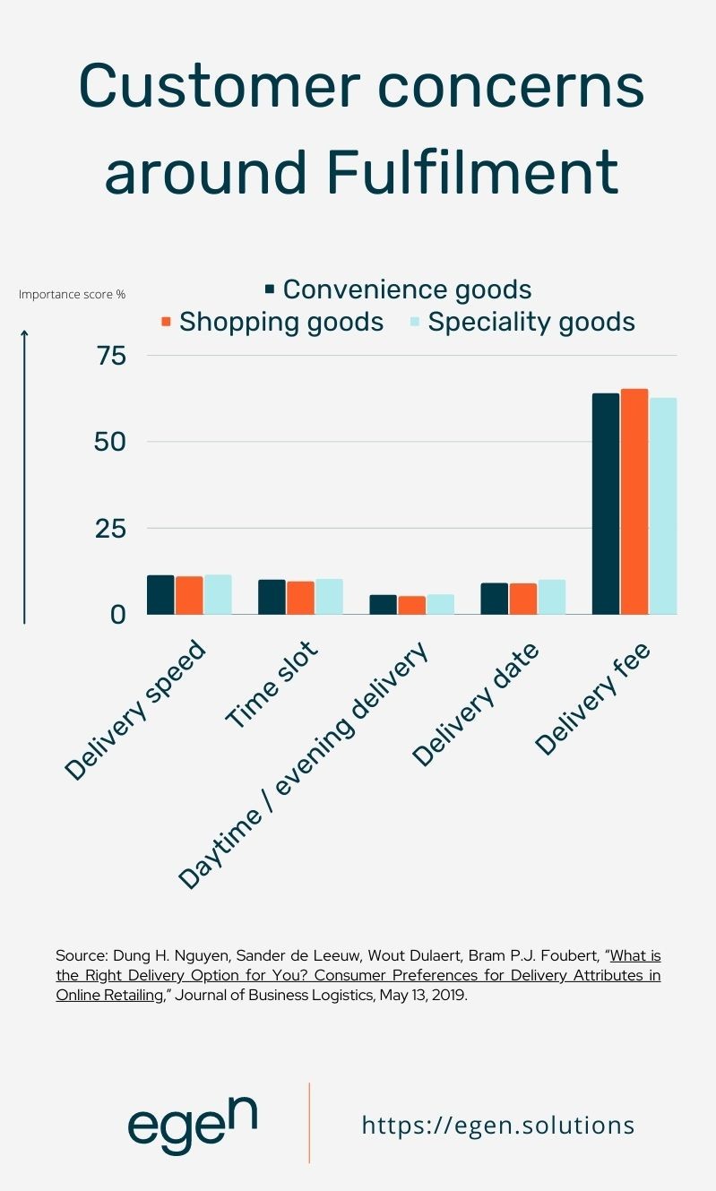 infographic - customer concerns on fulfillment