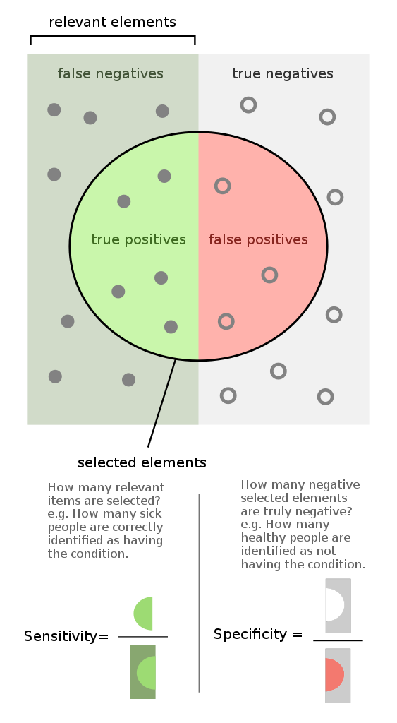 Illustration showing the difference between Sensitivity and specificity