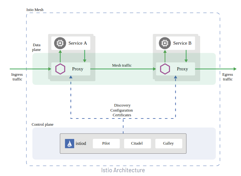 Istio architecture