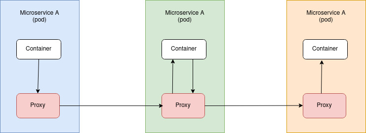 Service mesh implemented using Istio